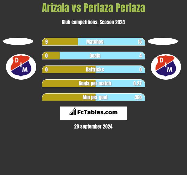 Arizala vs Perlaza Perlaza h2h player stats