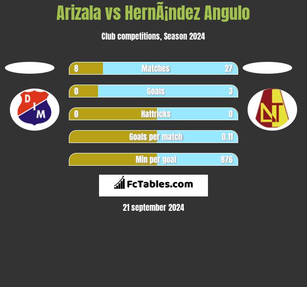 Arizala vs HernÃ¡ndez Angulo h2h player stats