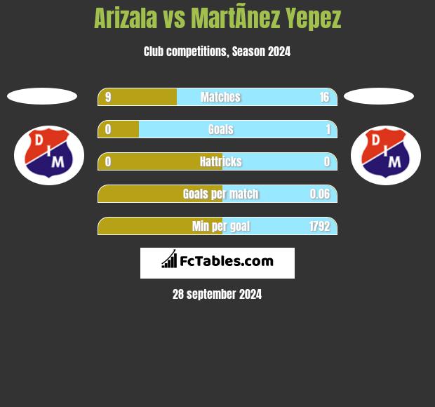 Arizala vs MartÃ­nez Yepez h2h player stats