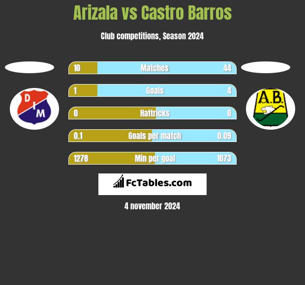 Arizala vs Castro Barros h2h player stats