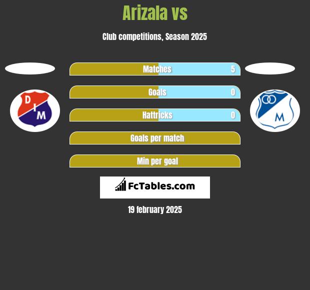 Arizala vs  h2h player stats