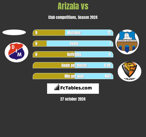 Arizala vs  h2h player stats