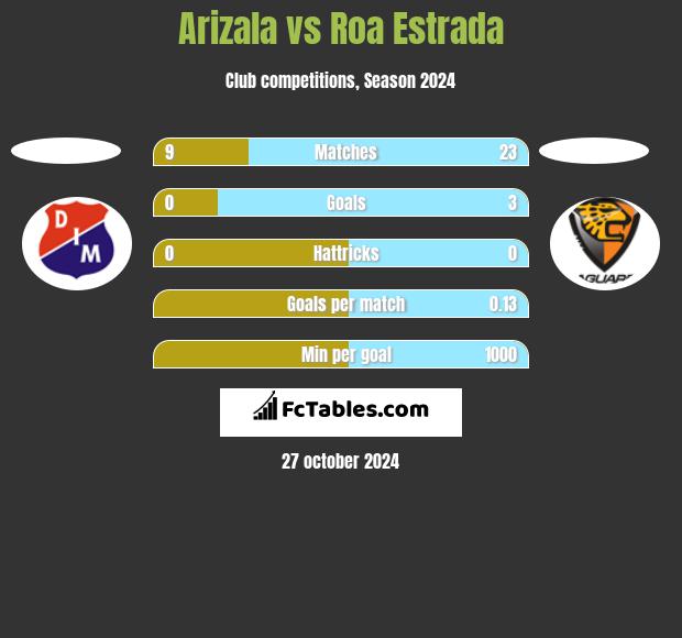 Arizala vs Roa Estrada h2h player stats