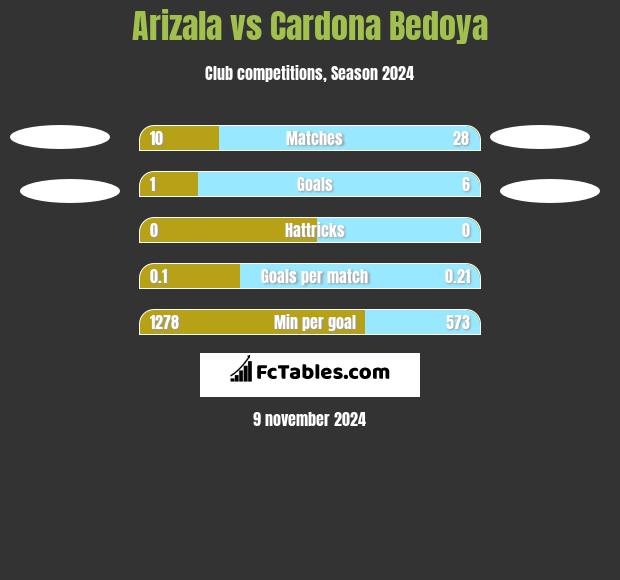 Arizala vs Cardona Bedoya h2h player stats