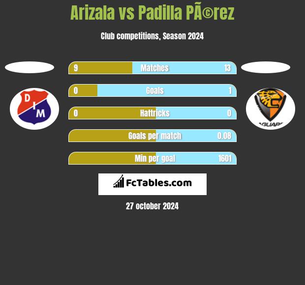 Arizala vs Padilla PÃ©rez h2h player stats