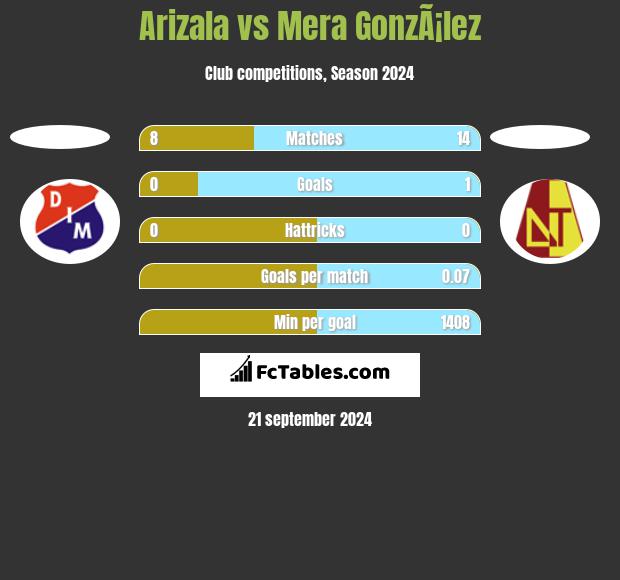 Arizala vs Mera GonzÃ¡lez h2h player stats