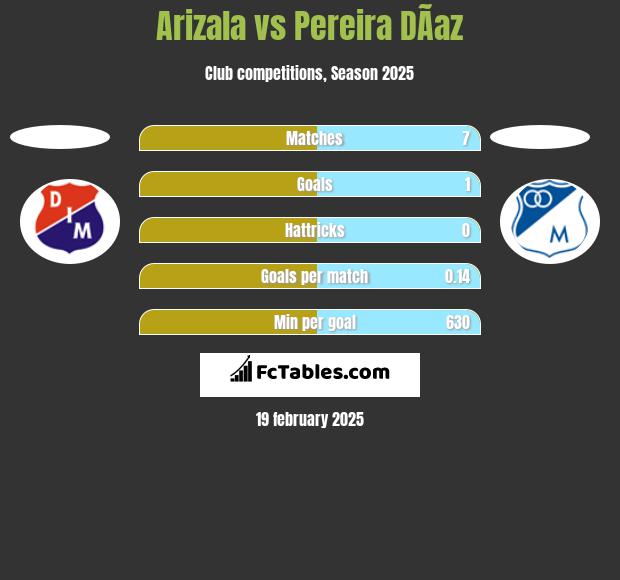 Arizala vs Pereira DÃ­az h2h player stats