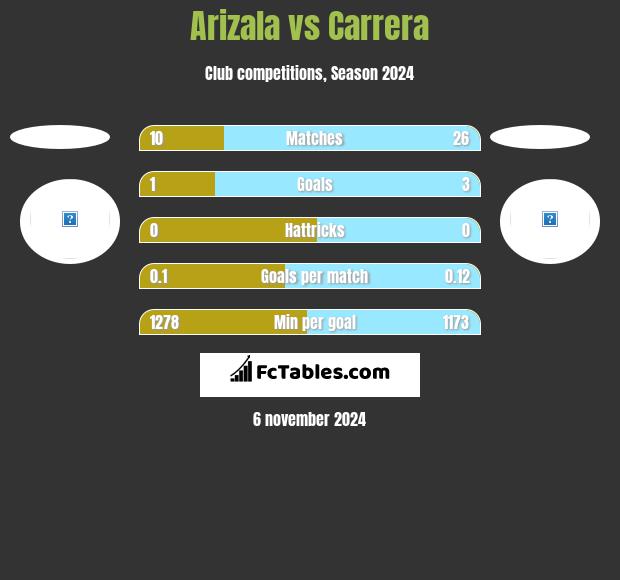 Arizala vs Carrera h2h player stats