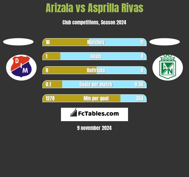 Arizala vs Asprilla Rivas h2h player stats