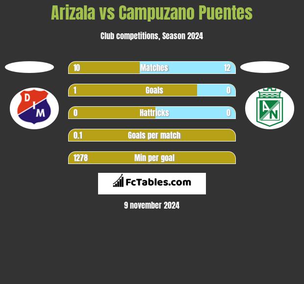 Arizala vs Campuzano Puentes h2h player stats