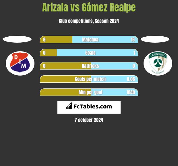 Arizala vs Gómez Realpe h2h player stats