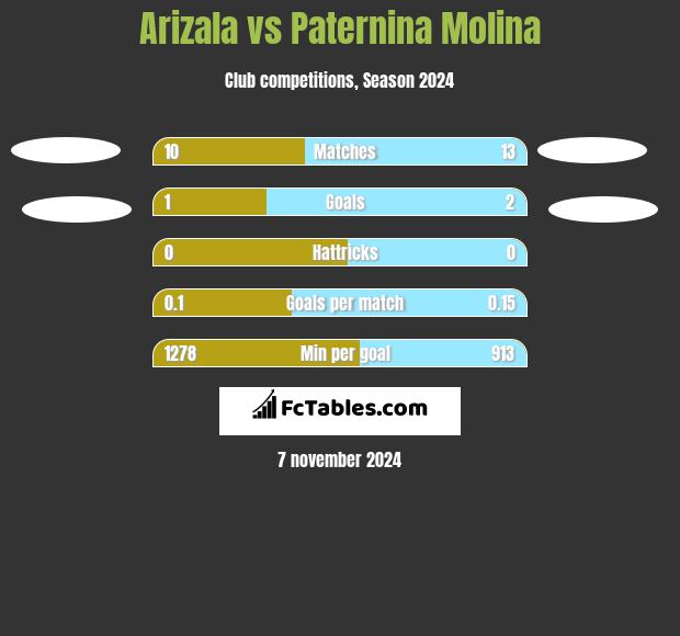 Arizala vs Paternina Molina h2h player stats