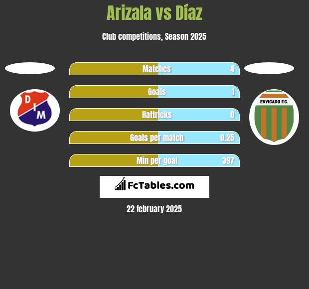 Arizala vs Díaz h2h player stats