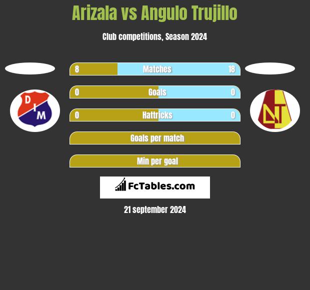 Arizala vs Angulo Trujillo h2h player stats