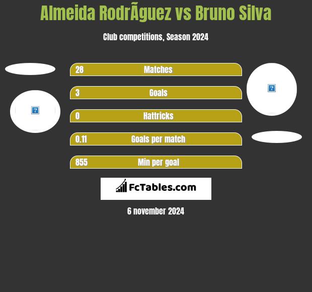 Almeida RodrÃ­guez vs Bruno Silva h2h player stats