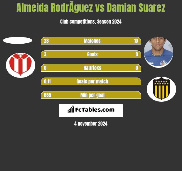 Almeida RodrÃ­guez vs Damian Suarez h2h player stats