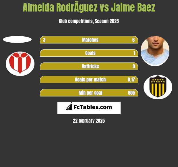 Almeida RodrÃ­guez vs Jaime Baez h2h player stats