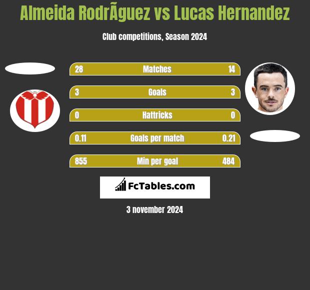 Almeida RodrÃ­guez vs Lucas Hernandez h2h player stats