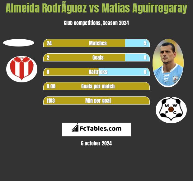 Almeida RodrÃ­guez vs Matias Aguirregaray h2h player stats