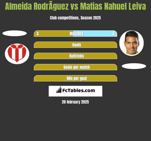 Almeida RodrÃ­guez vs Matias Nahuel Leiva h2h player stats