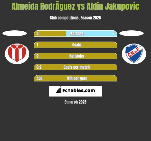 Almeida RodrÃ­guez vs Aldin Jakupovic h2h player stats