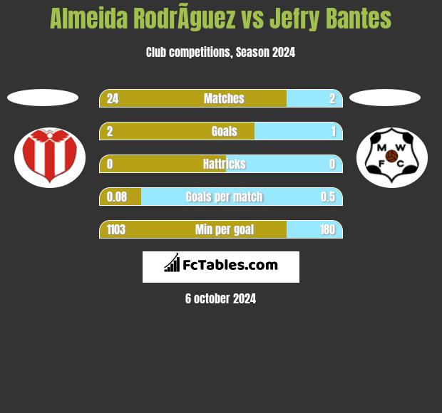 Almeida RodrÃ­guez vs Jefry Bantes h2h player stats