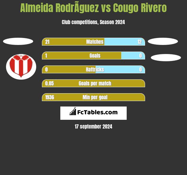 Almeida RodrÃ­guez vs Cougo Rivero h2h player stats