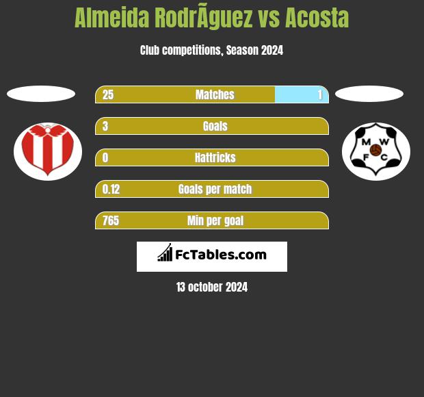 Almeida RodrÃ­guez vs Acosta h2h player stats