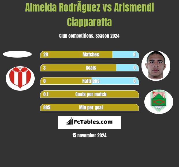 Almeida RodrÃ­guez vs Arismendi Ciapparetta h2h player stats