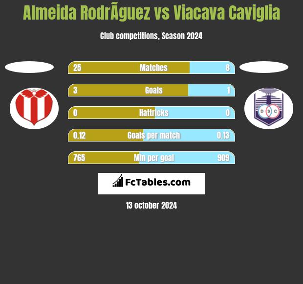 Almeida RodrÃ­guez vs Viacava Caviglia h2h player stats