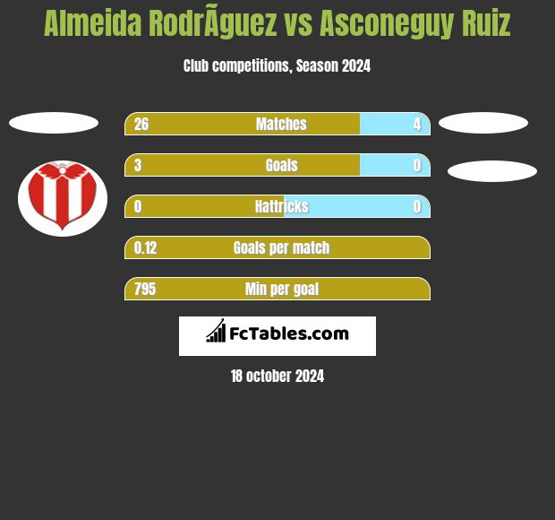 Almeida RodrÃ­guez vs Asconeguy Ruiz h2h player stats