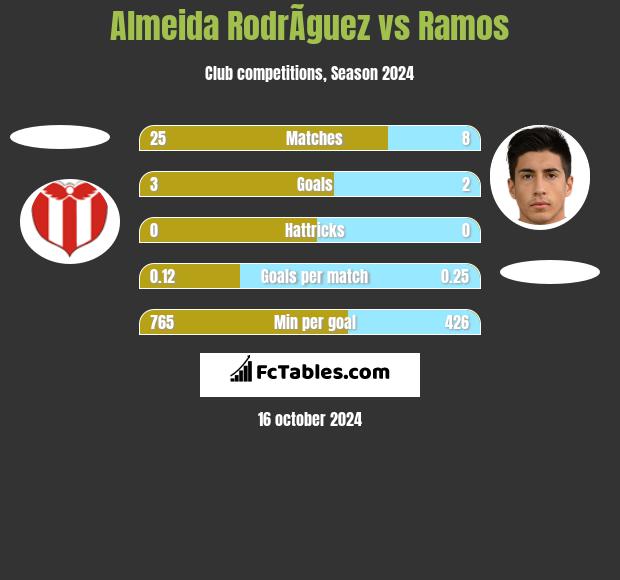 Almeida RodrÃ­guez vs Ramos h2h player stats