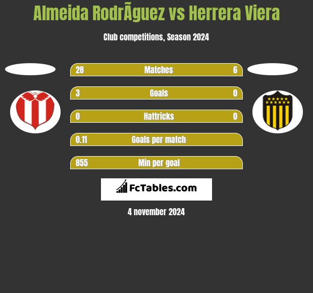 Almeida RodrÃ­guez vs Herrera Viera h2h player stats