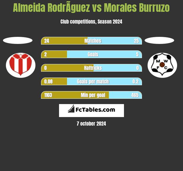 Almeida RodrÃ­guez vs Morales Burruzo h2h player stats