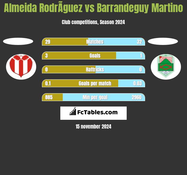 Almeida RodrÃ­guez vs Barrandeguy Martino h2h player stats