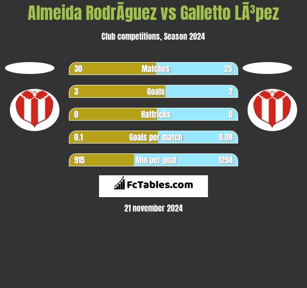 Almeida RodrÃ­guez vs Galletto LÃ³pez h2h player stats