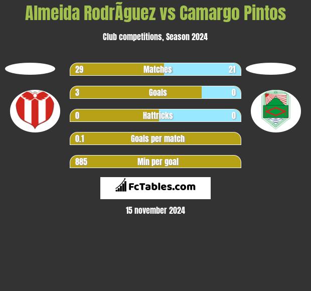 Almeida RodrÃ­guez vs Camargo Pintos h2h player stats