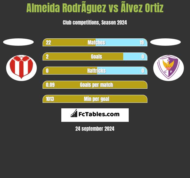 Almeida RodrÃ­guez vs Ãlvez Ortiz h2h player stats