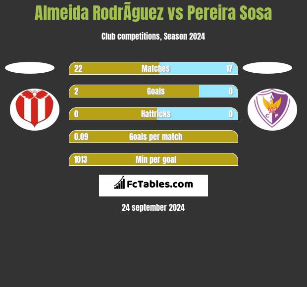 Almeida RodrÃ­guez vs Pereira Sosa h2h player stats