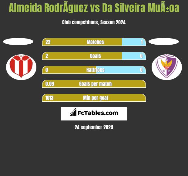 Almeida RodrÃ­guez vs Da Silveira MuÃ±oa h2h player stats