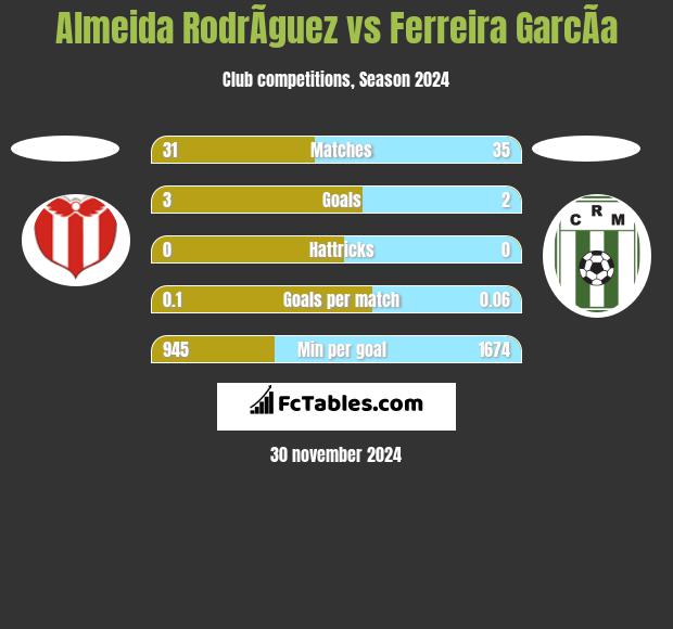 Almeida RodrÃ­guez vs Ferreira GarcÃ­a h2h player stats