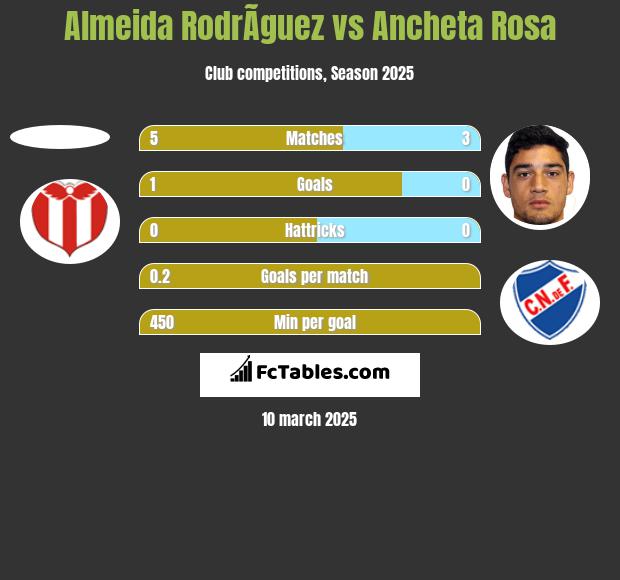 Almeida RodrÃ­guez vs Ancheta Rosa h2h player stats