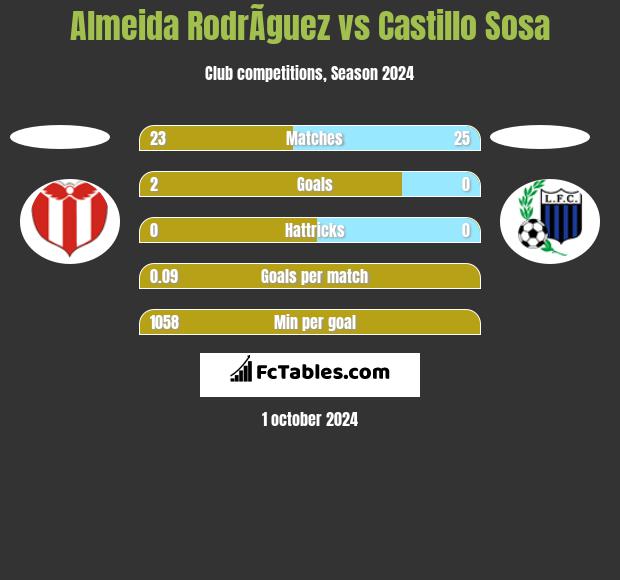 Almeida RodrÃ­guez vs Castillo Sosa h2h player stats