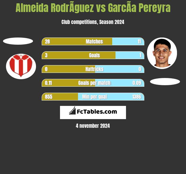 Almeida RodrÃ­guez vs GarcÃ­a Pereyra h2h player stats