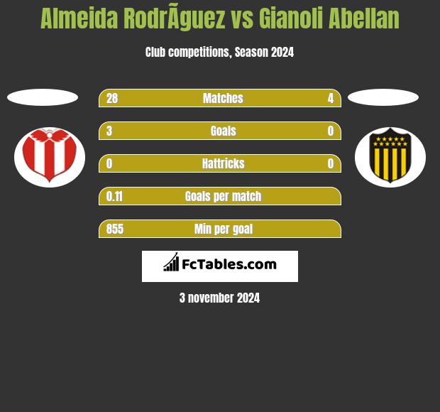 Almeida RodrÃ­guez vs Gianoli Abellan h2h player stats