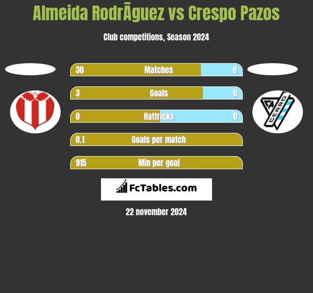 Almeida RodrÃ­guez vs Crespo Pazos h2h player stats