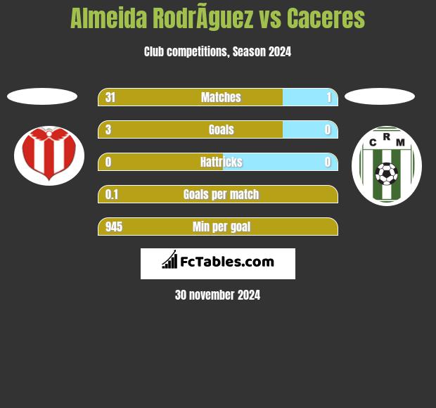 Almeida RodrÃ­guez vs Caceres h2h player stats