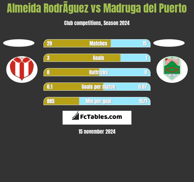 Almeida RodrÃ­guez vs Madruga del Puerto h2h player stats