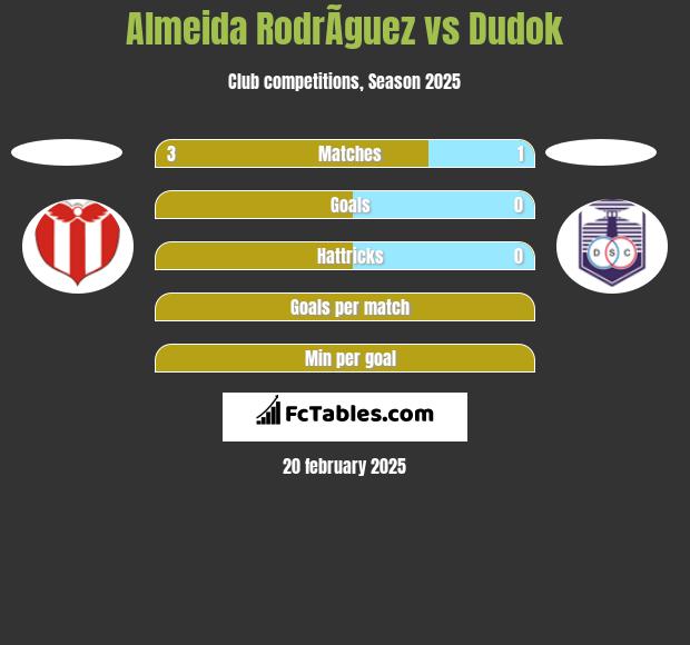 Almeida RodrÃ­guez vs Dudok h2h player stats