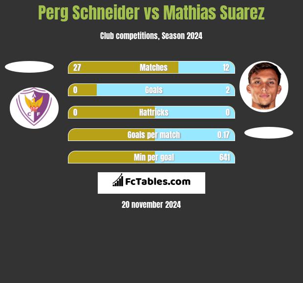 Perg Schneider vs Mathias Suarez h2h player stats